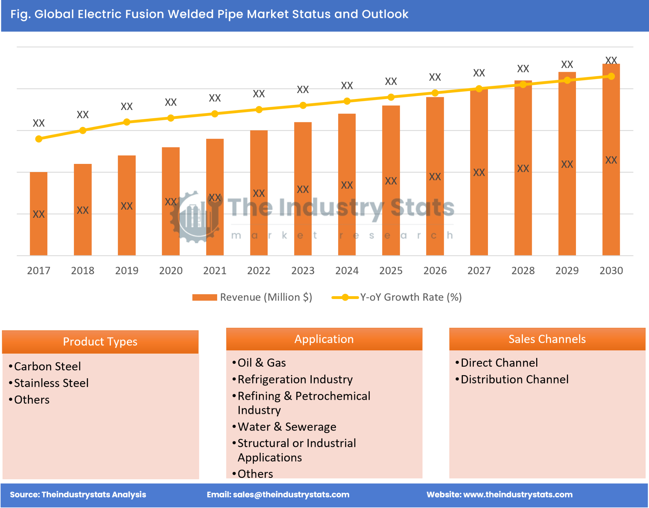 Electric Fusion Welded Pipe Status & Outlook